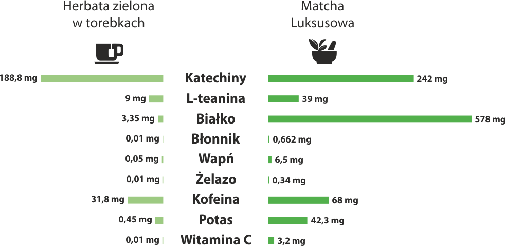 matcha vs zielona herbata por&oacute;wnanie