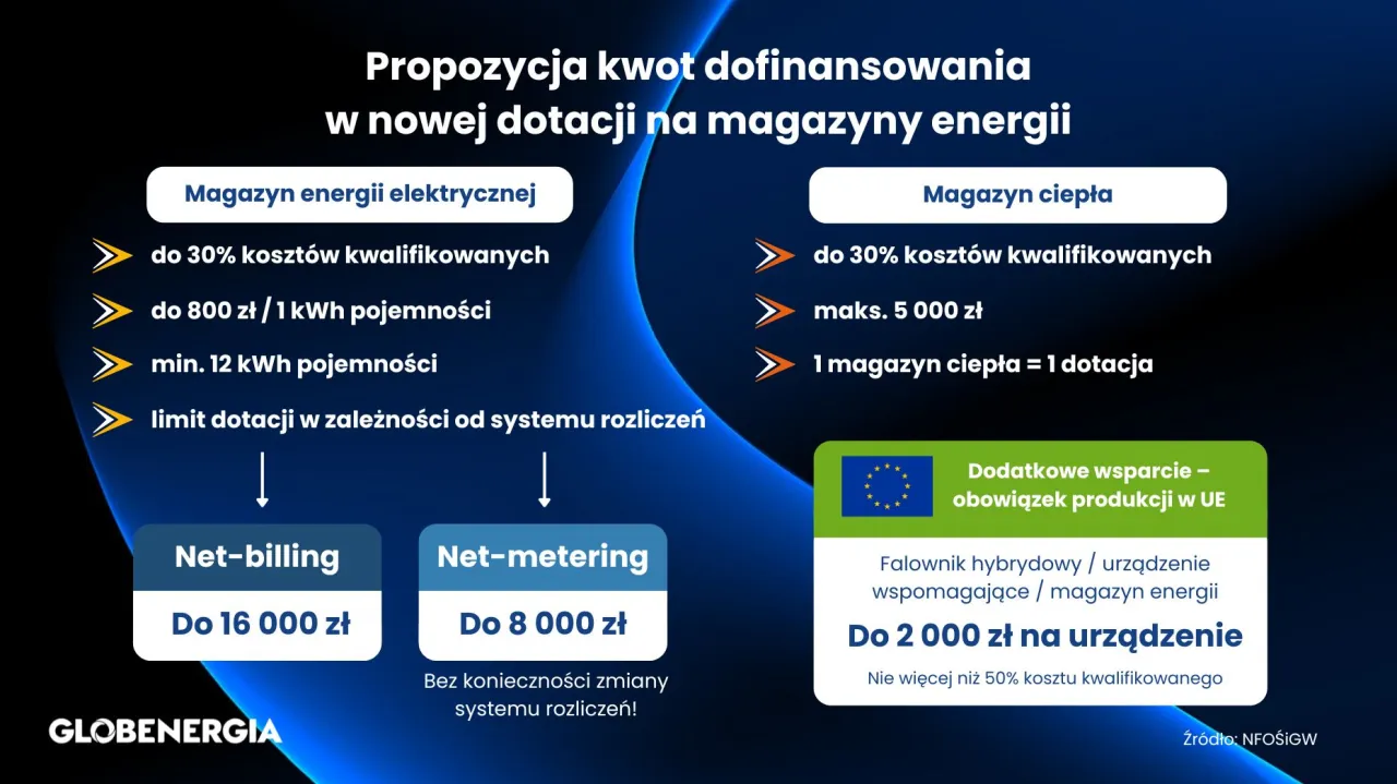 Dofinansowanie do fotowoltaiki: magazyny energii elektrycznej do 16 000 zł, magazyny ciepła do 5 000 zł, falowniki hybrydowe do 2 000 zł.