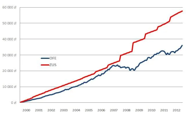 OFE ZUS porównanie wykresy