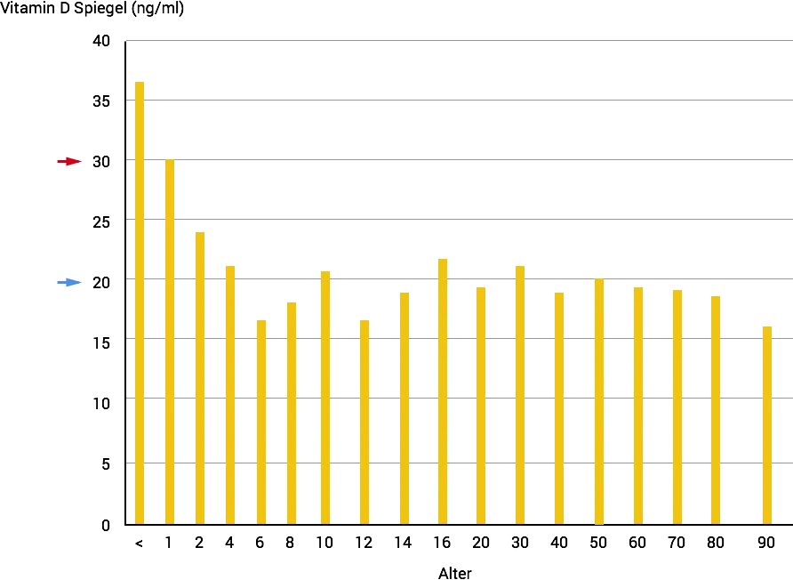 Vitamin D Mangel Deutschland Statistik