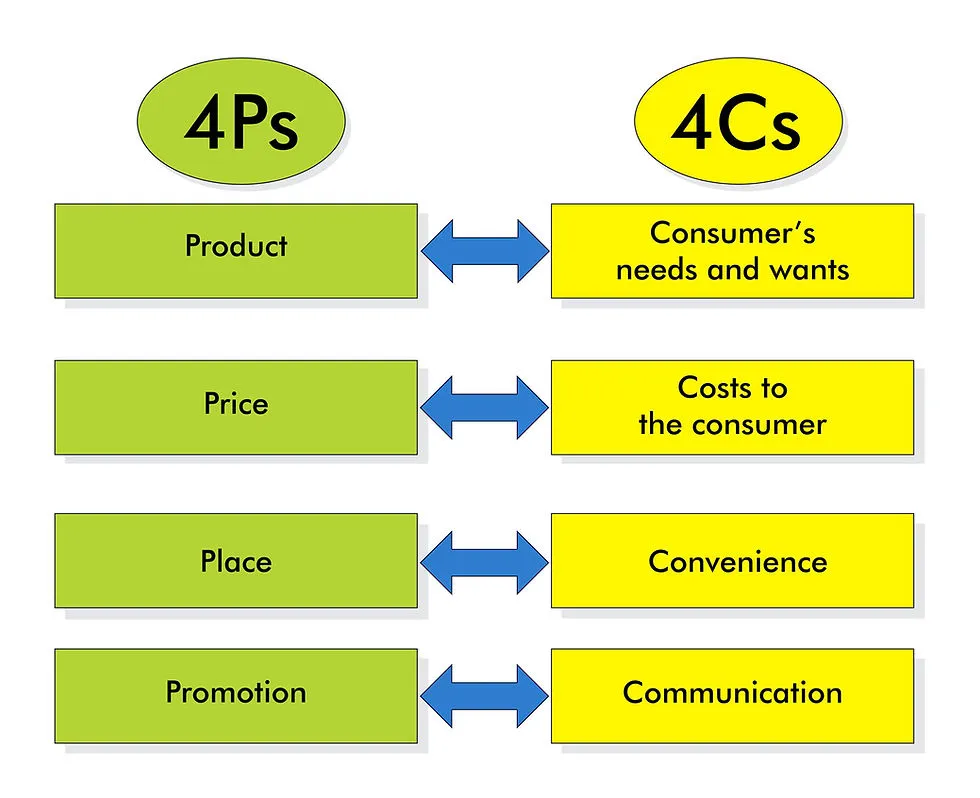 marketing 4p vs 7p vs 4c comparison