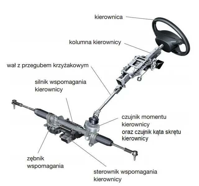 Układ kierowniczy schemat