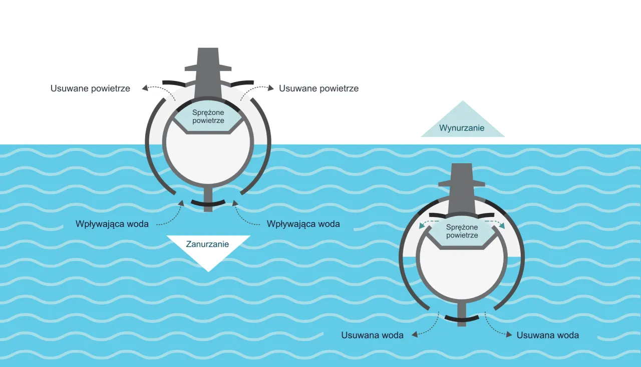 statek na wodzie przekrój prawo Archimedesa