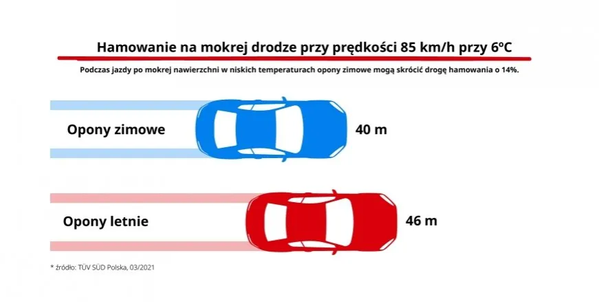 różnica droga hamowania opony letnie zimowe