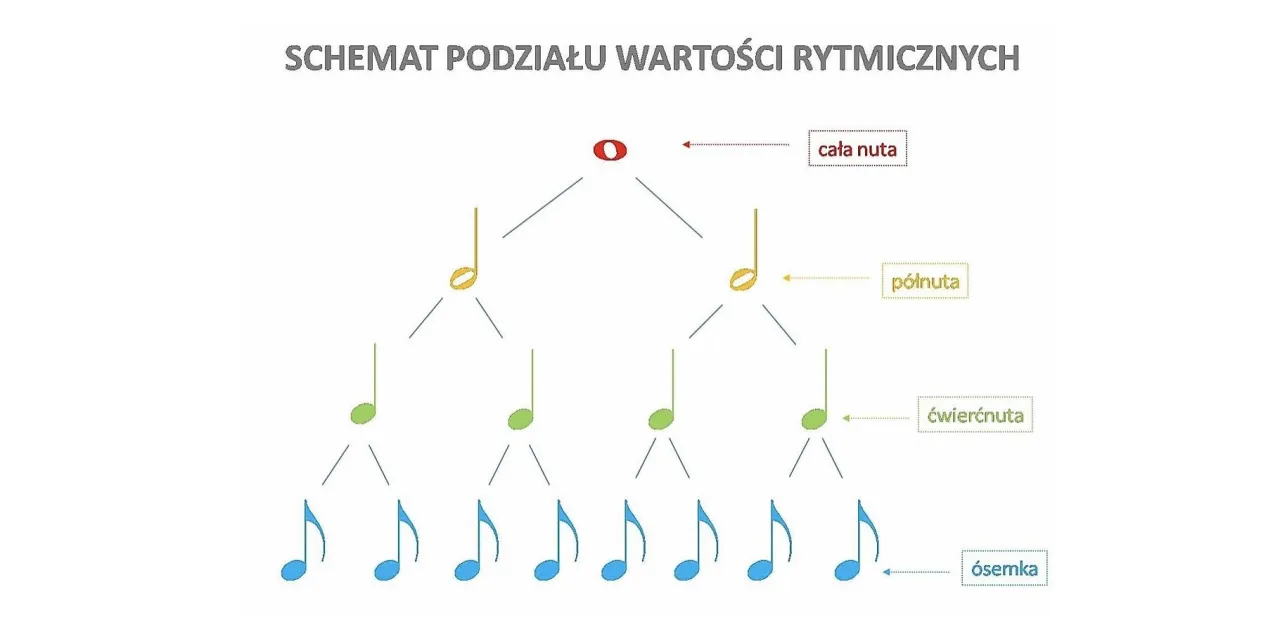 tabela wartości rytmicznych nut i pauz