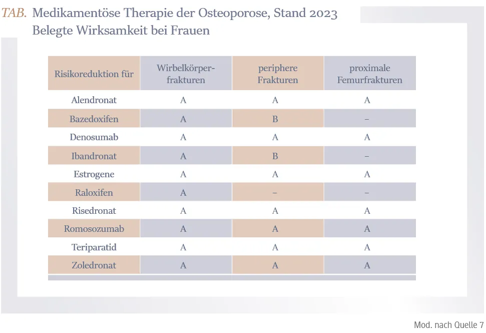 Osteoporose Medikamente Wirkungsweise Vergleich