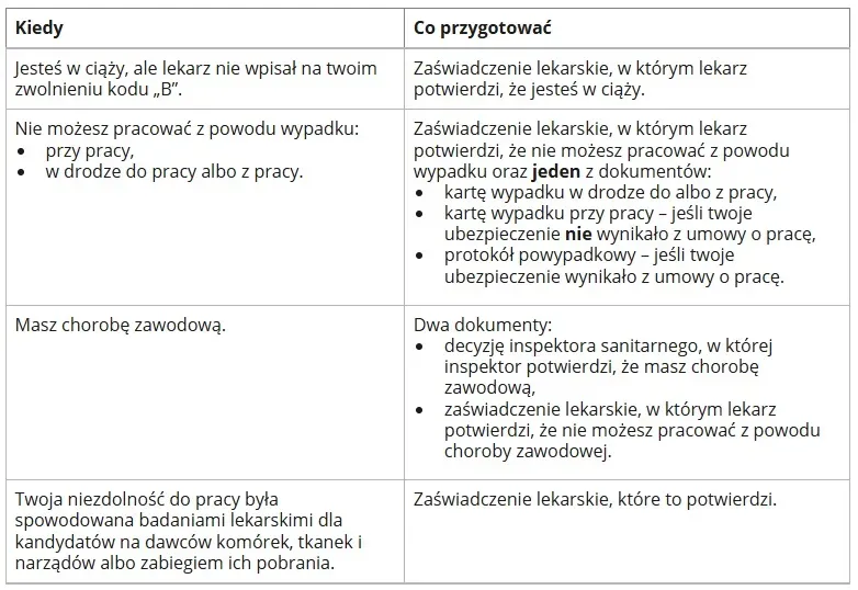 zwolnienie lekarskie po ustaniu zatrudnienia