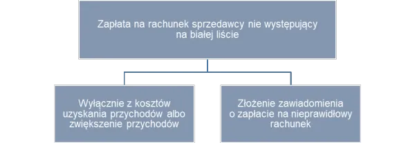 Zdjęcie Jak zaktualizować dane na białej liście i uniknąć problemów podatkowych