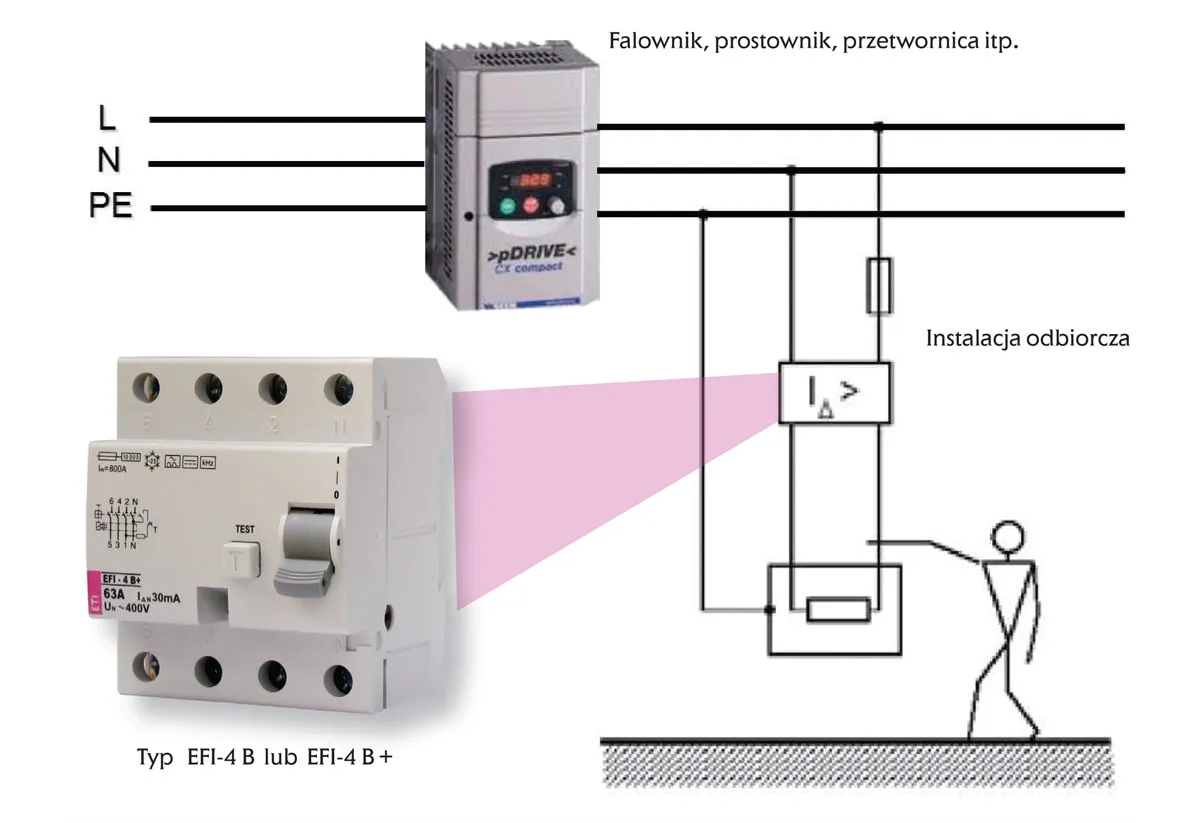 Schemat instalacji z falownikiem i r&oacute;żnic&oacute;wką typu F, chroniącą przed porażeniem.