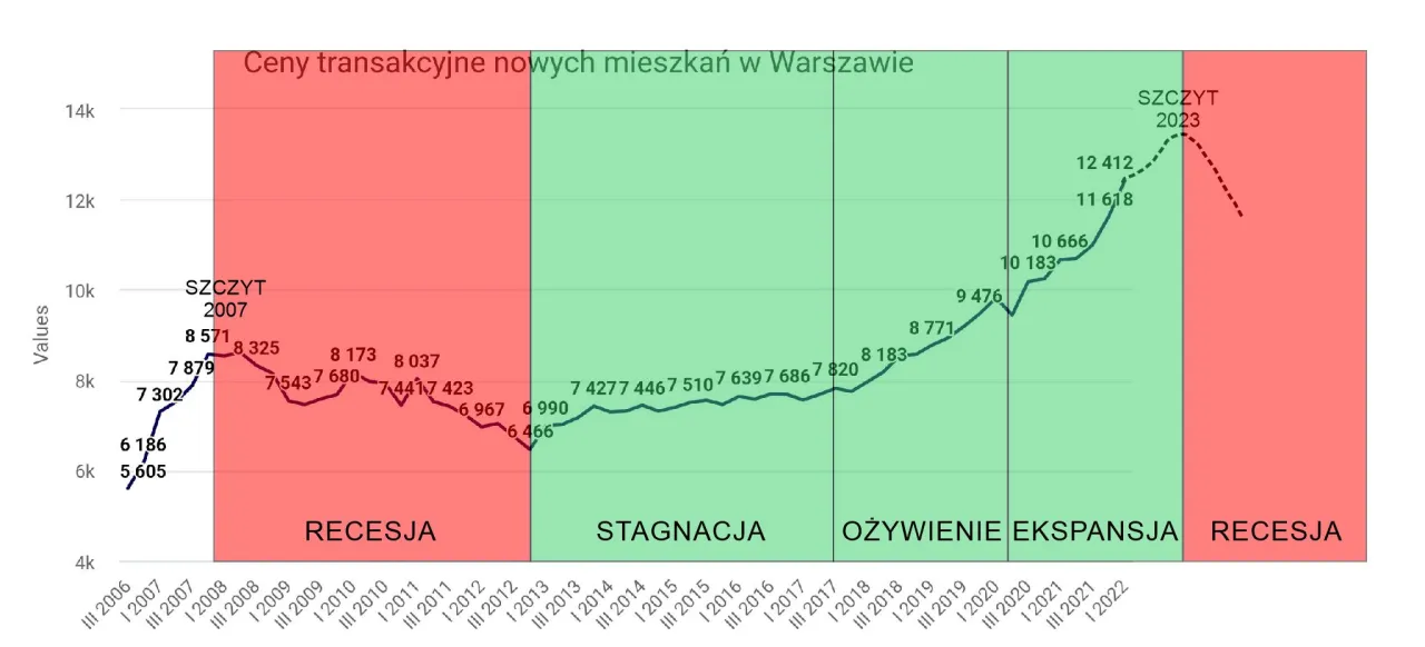 Prognozy cen mieszkań Polska 2026 wykres