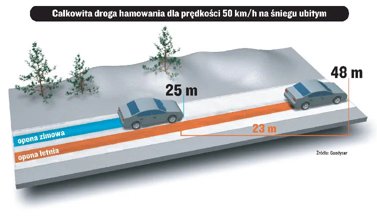 Droga hamowania opony letniej vs zimowej na śniegu
