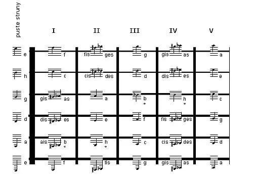 Zdjęcie Proste chwyty na gitarę, które każdy początkujący musi znać