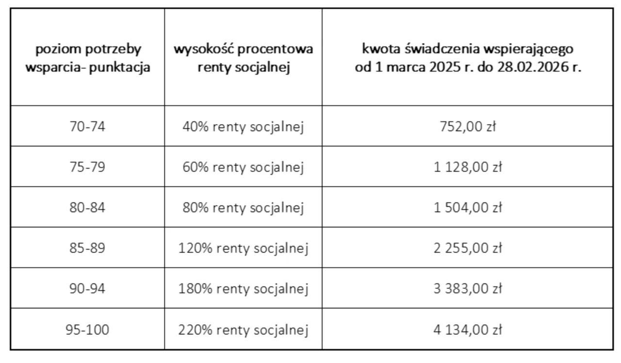rodzaje dochod&oacute;w wliczanych do renty socjalnej ZUS
