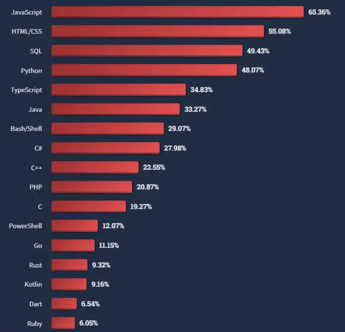 Wykres popularności języków programowania backendowych