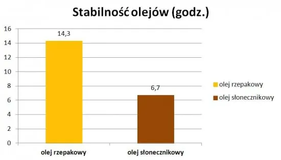 porównanie olejów do smażenia rzepakowy słonecznikowy