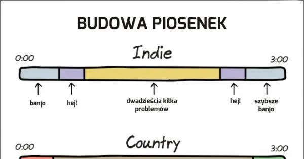 Struktura piosenki schemat graficzny