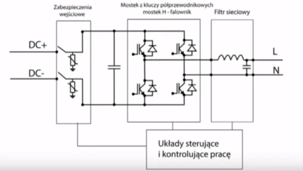 schemat działania falownika fotowoltaicznego DC AC