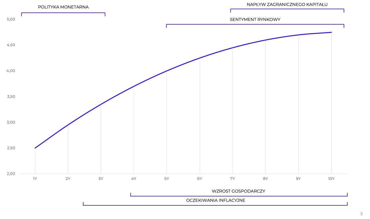 Wykres pokazuje wzrost rentowności obligacji 10 letnich od ok. 2,5% do ok. 4,9% w ciągu 10 lat, pod wpływem polityki monetarnej i napływu kapitału.