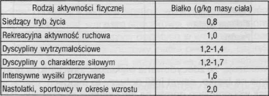 tabela zapotrzebowanie na białko redukcja