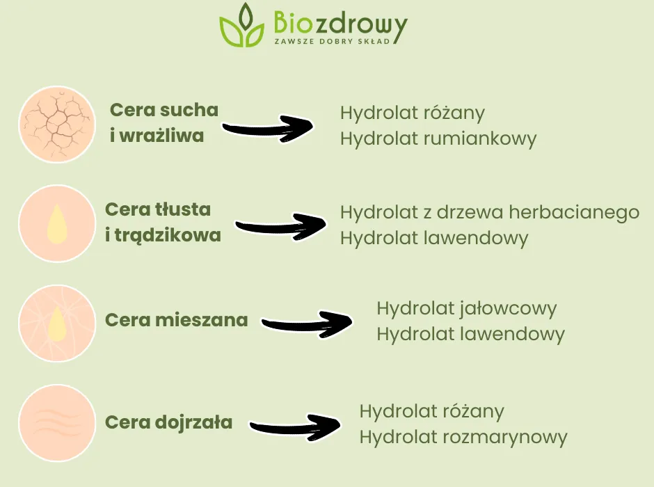 Różne rodzaje hydrolatów do cery trądzikowej