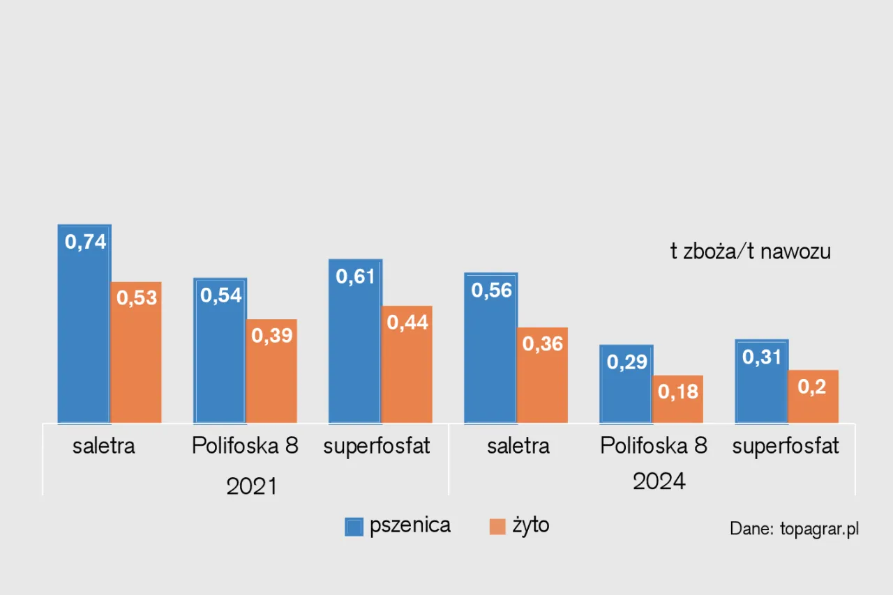 Zdjęcie Aktualne ceny superfosfatu: porównanie najtańszych ofert w regionach