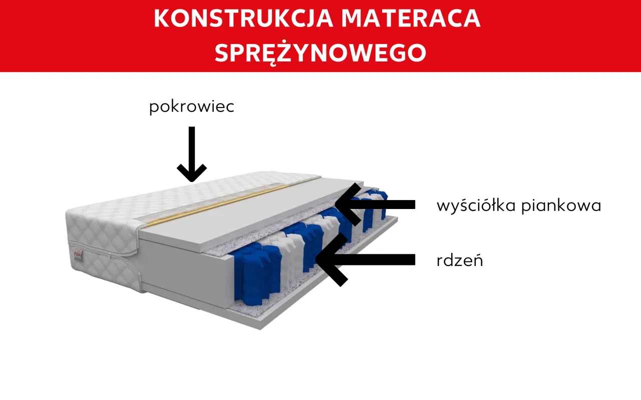 przekrój materaca sprężynowego kieszeniowego vs bonellowego