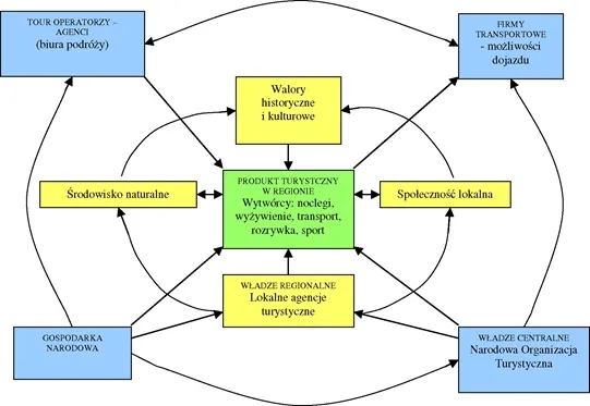 schemat budowy oferty turystycznej