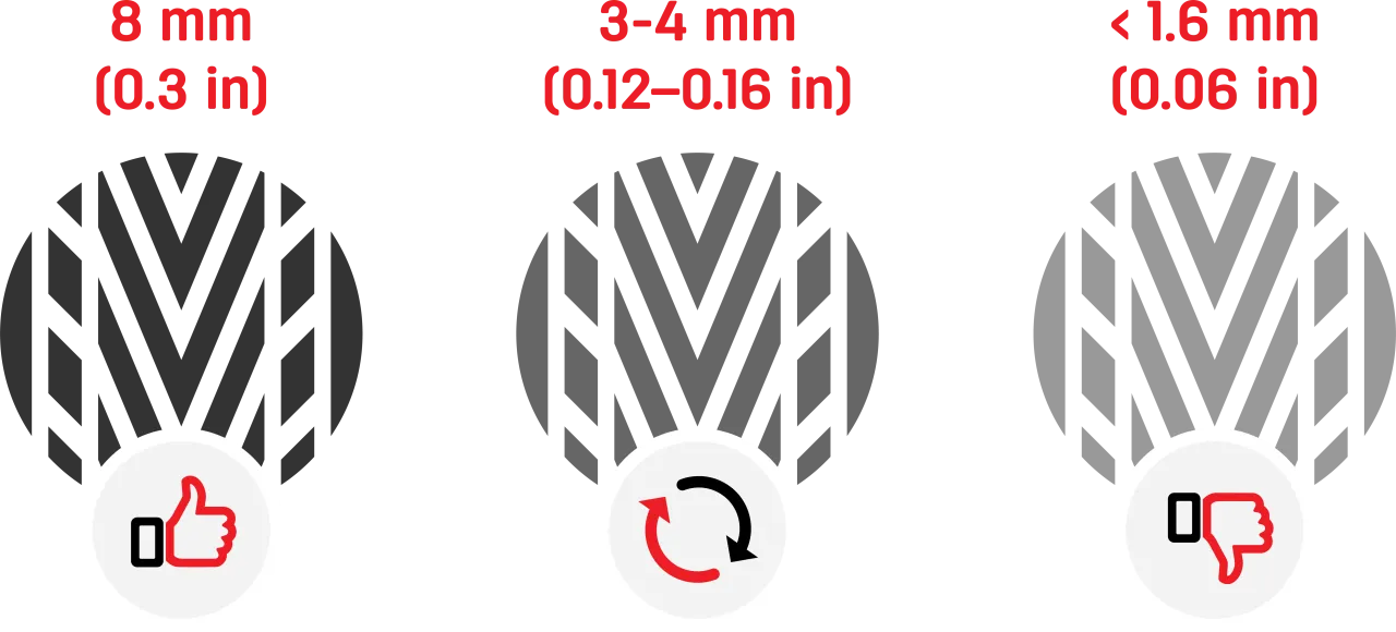 Wizualizacja pokazuje, co ile wymieniać opony: 8 mm bieżnika to dobry stan, 3-4 mm to sygnał do wymiany, poniżej 1,6 mm to stan krytyczny.