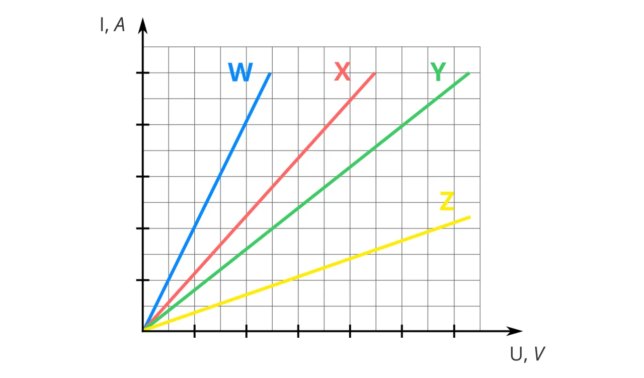 Wykres zależności natężenia prądu (I) od napięcia (U) dla czterech różnych przewodników (W, X, Y, Z). Pokazuje, co to jest prąd elektryczny i jak zależy od napięcia.