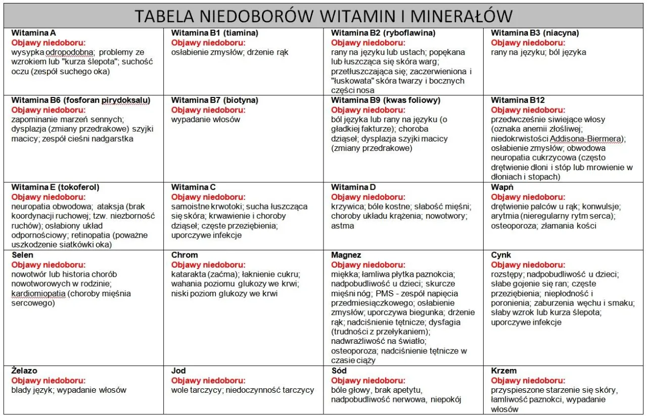 objawy niedoboru mikroelementów u człowieka