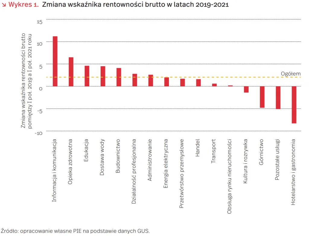 Wykres średniej rentowności brutto w branżach
