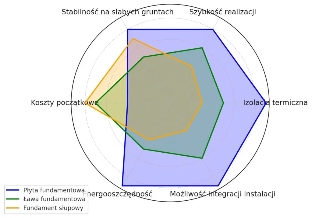 Tabela porównanie fundamentów pod domek