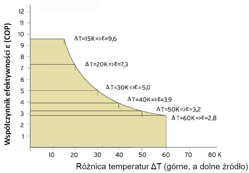 wykres COP SCOP pompa ciepła