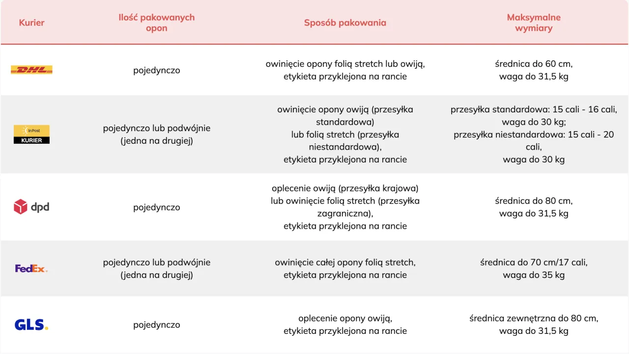 koszt wysyłki 4 opon kurierem por&oacute;wnanie