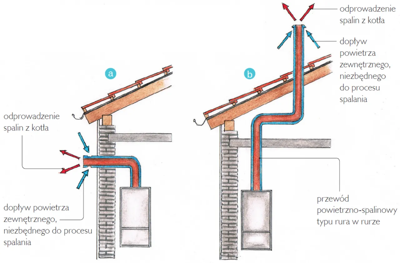 schemat komin koncentryczny i rozdzielny