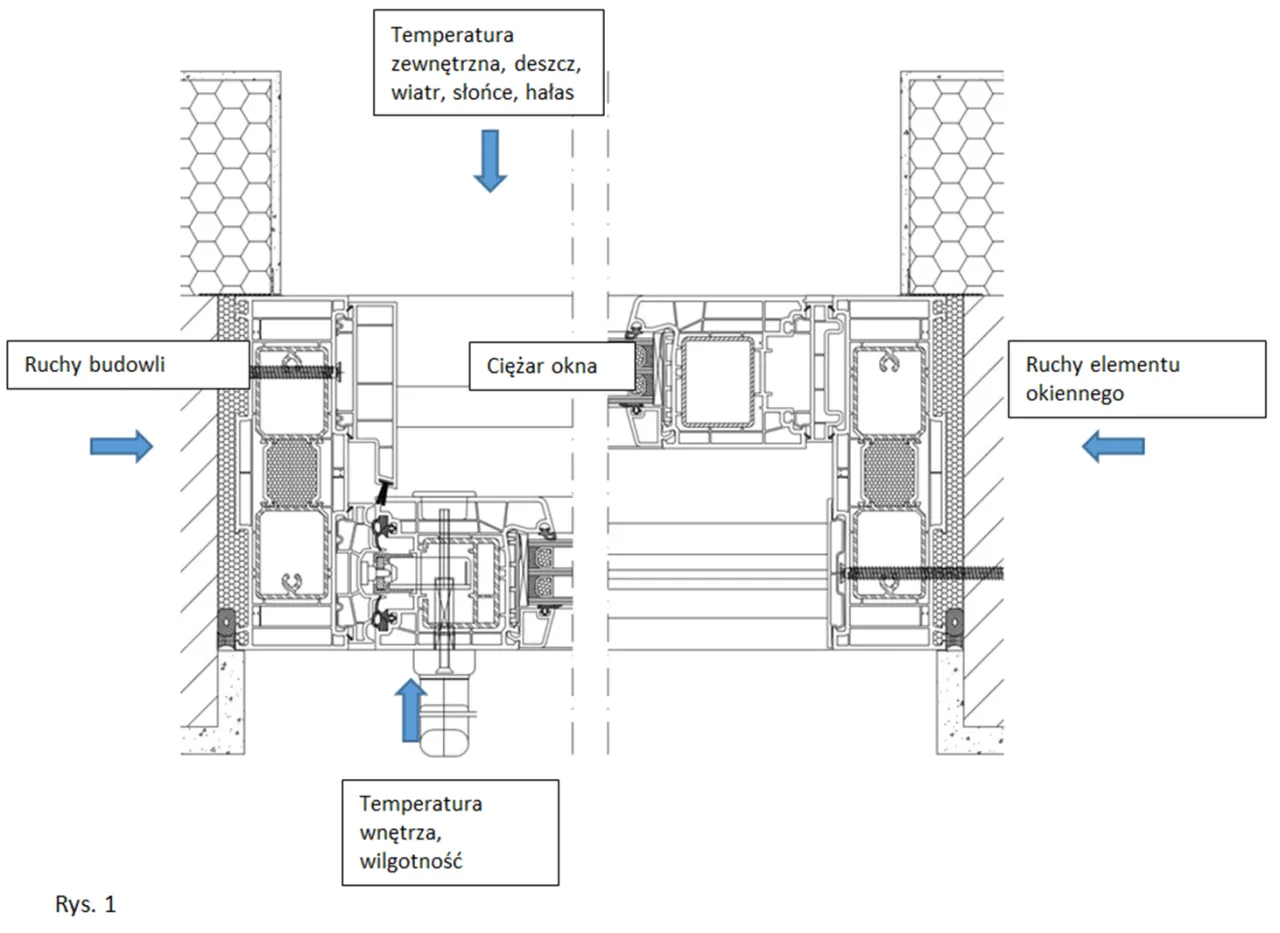 Przekrój okna z oznaczeniami: ruchy budowli, ciężar okna, ruchy elementu okiennego, temperatura zewnętrzna i wewnętrzna. Analiza szczelności drzwi przesuwnych.