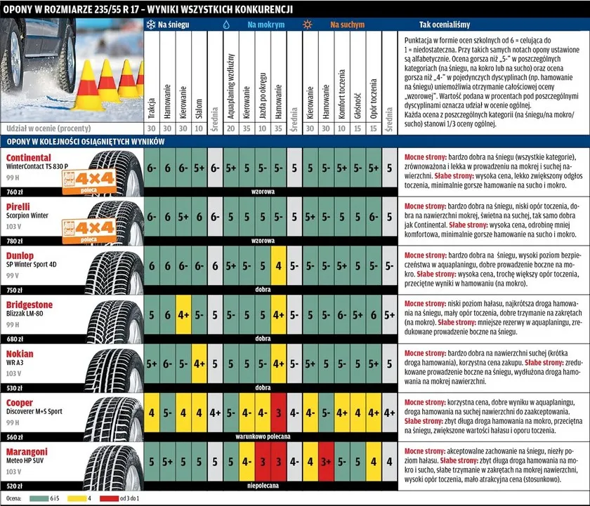 testy opon 17 cali 2025