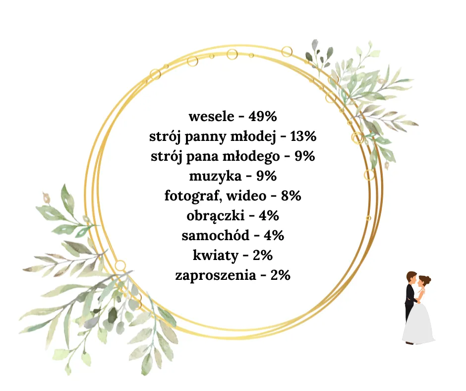 Średni koszt talerzyka na weselu w Polsce infografika