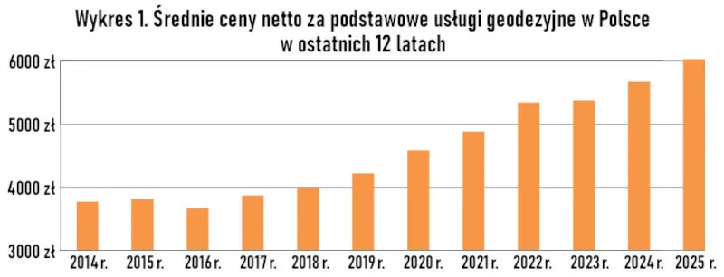 wykres koszt&oacute;w biegłego sądowego, czynniki wpływające na cenę usług geodezyjnych