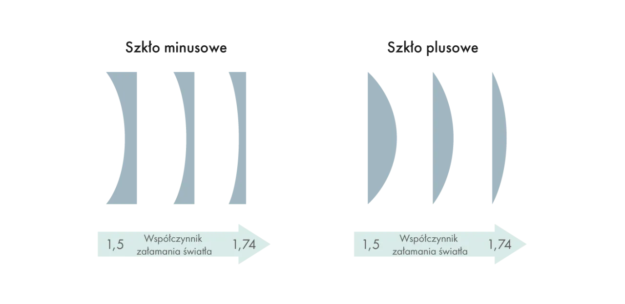 rodzaje szkieł okularowych powłoki