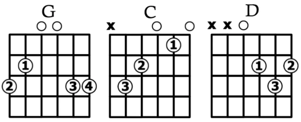 Gitarrengriffdiagramme einfache Akkorde G C D