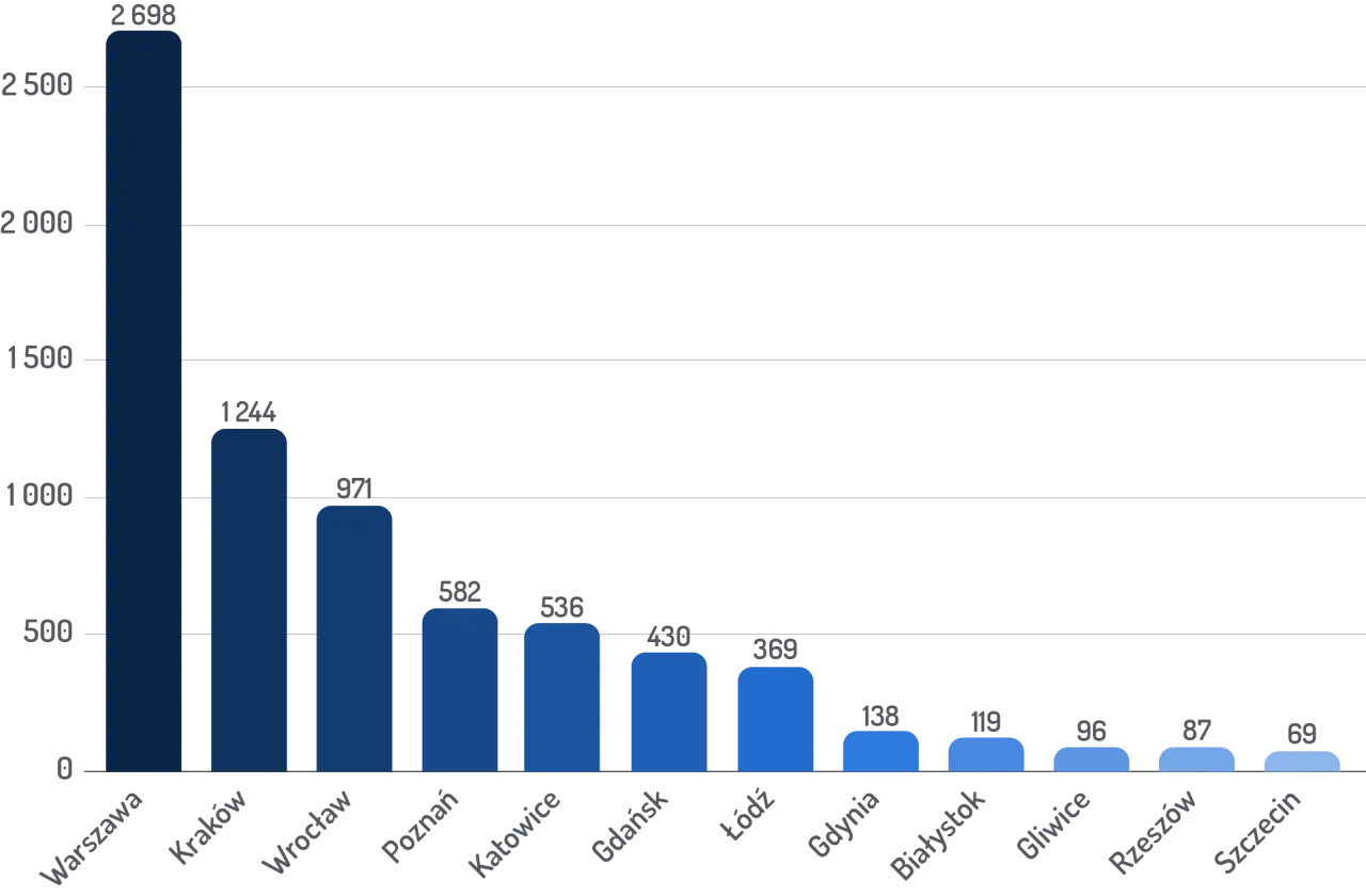 Mapa zarobk&oacute;w IT Polska, por&oacute;wnanie miast IT