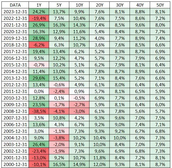 Historyczne stopy zwrotu indeks S&P 500 wykres