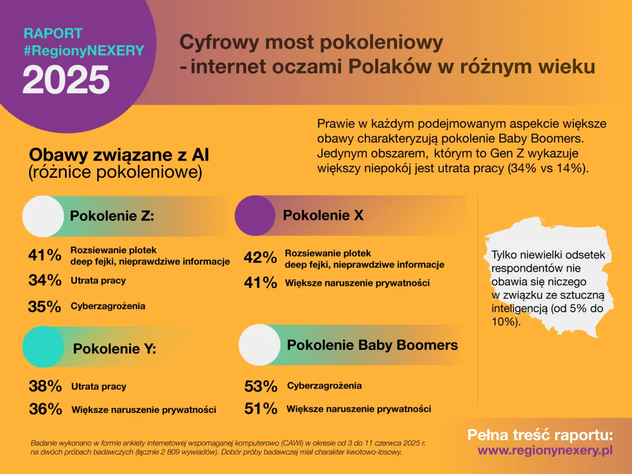 R&oacute;żnice pokoleniowe w korzystaniu z AI w Polsce infografika