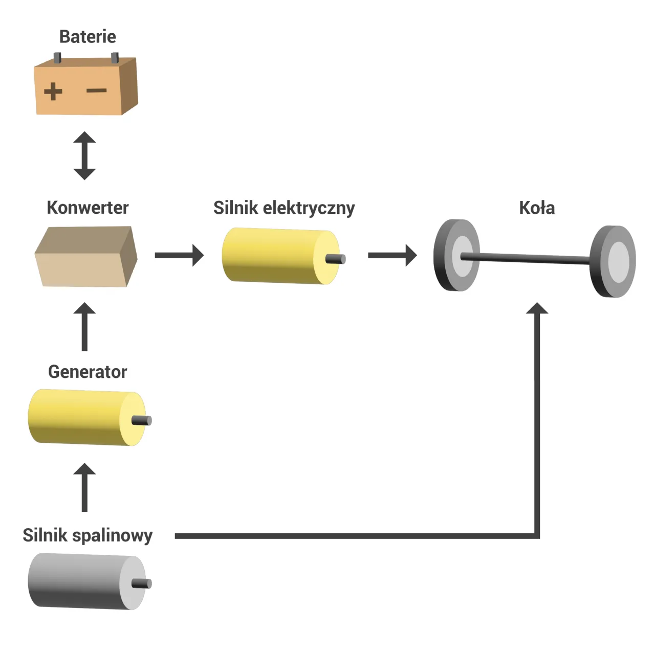 Rodzaje napęd&oacute;w hybrydowych schemat