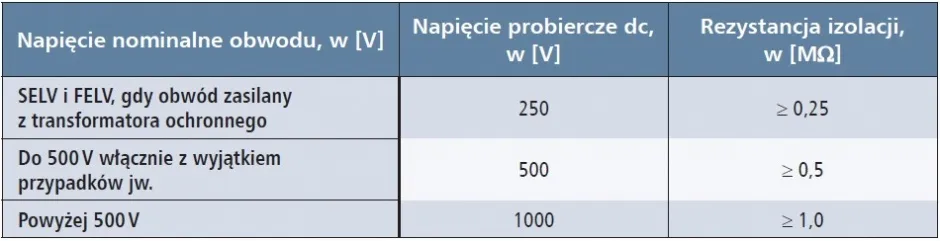 Tabela wartości rezystancji izolacji PN-HD 60364-6
