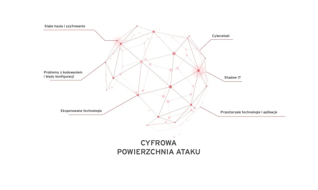 Cyfrowa powierzchnia ataku: słabe hasła, błędy konfiguracji, Shadow IT, przestarzałe technologie i cyberataki tworzą wektor ataku.