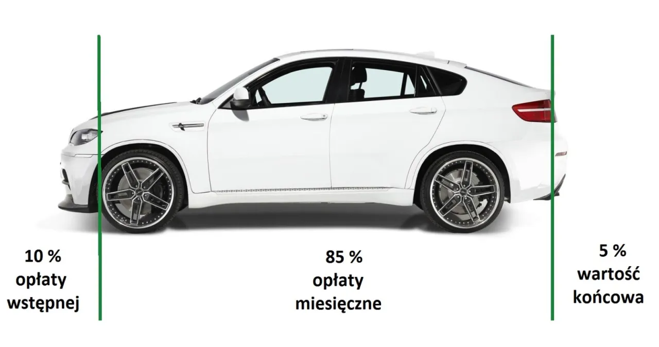 Biały SUV z podziałem na 10% opłaty wstępnej, 85% opłat miesięcznych i 5% wartości końcowej &ndash; schemat leasingu odwr&oacute;conego.