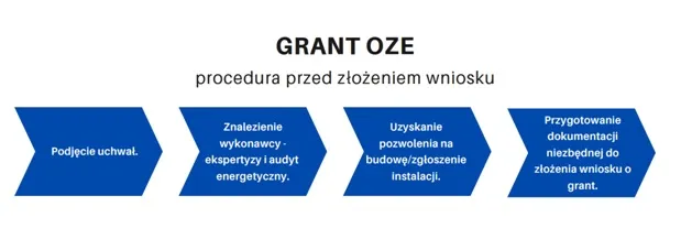 dokumenty do wniosku o grant OZE lista