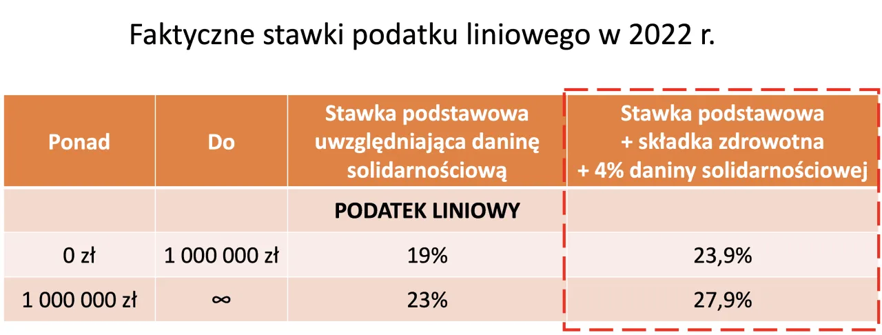 Tabela pokazuje stawki podatku liniowego w 2022 r. i kto płaci daninę solidarnościową: 19% lub 23% przy dochodach do 1 mln zł, a powyżej 23,9% lub 27,9%.